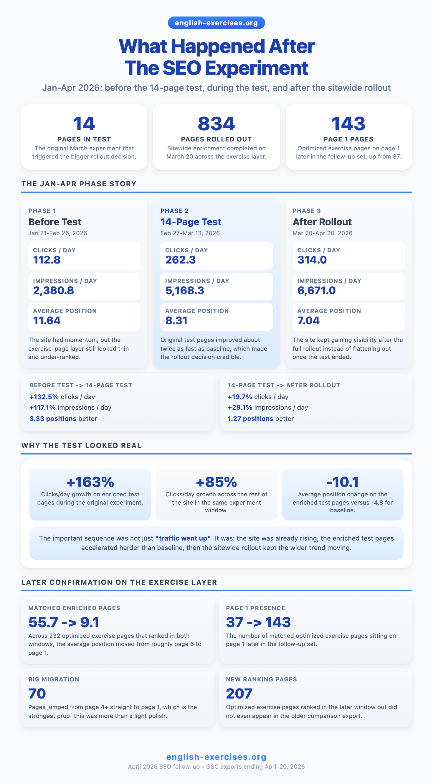 Infographic summarising the Jan-Apr 2026 follow-up to the exercise page SEO experiment, showing the before phase, the 14-page test, the sitewide rollout, and the later confirmation on optimized exercise pages